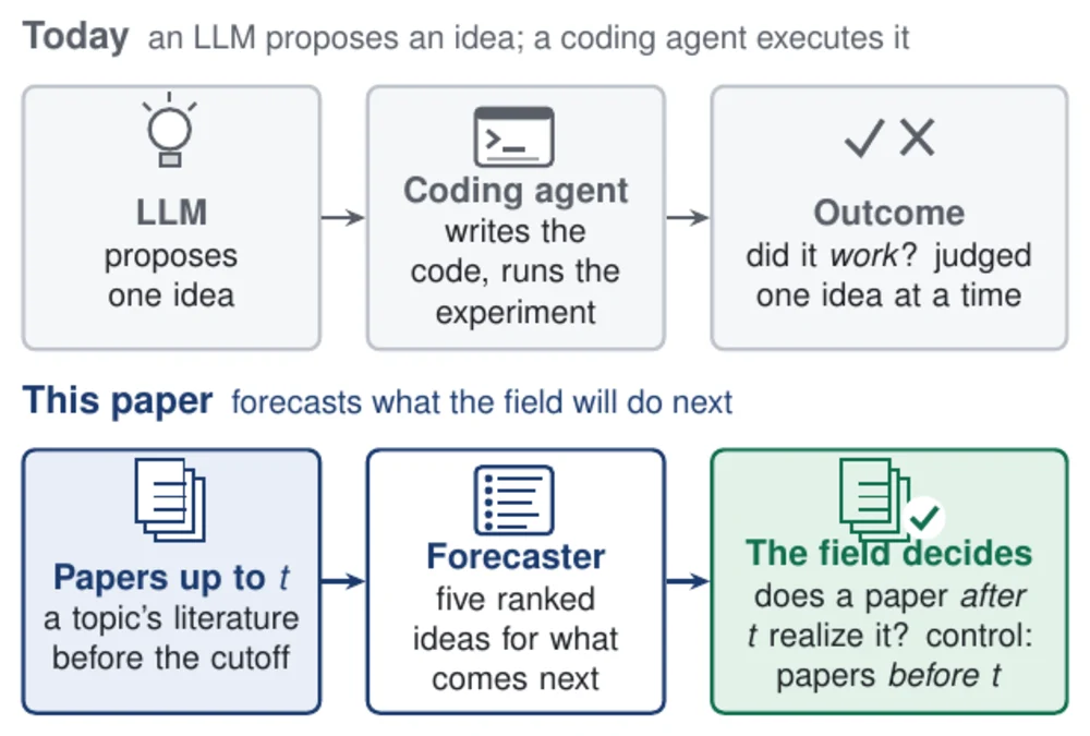 Two pipelines compared: an LLM proposing one idea that a coding agent executes, versus a forecaster reading a topic's papers up to a cutoff and the field deciding whether later papers realize the forecast.