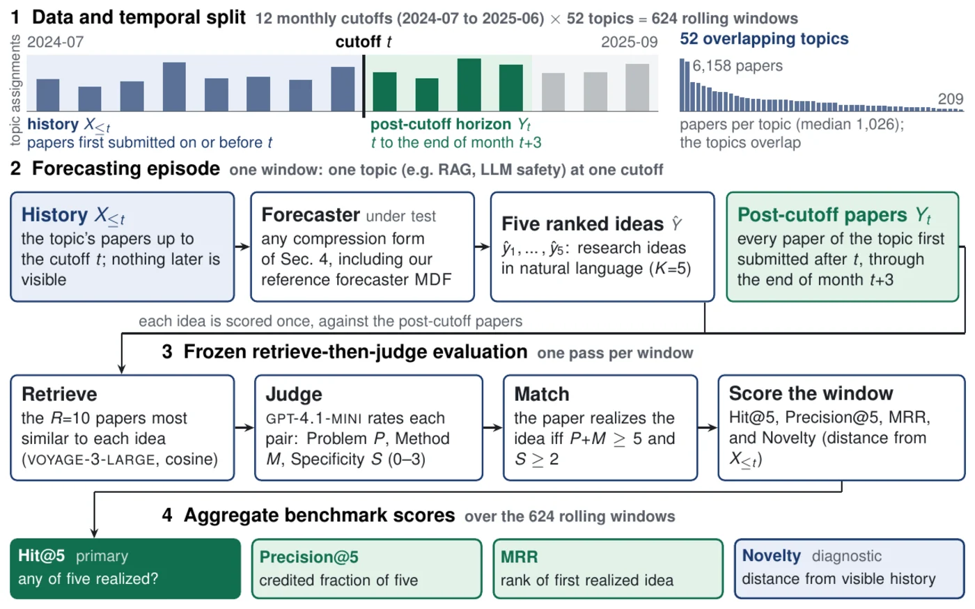 Four-stage benchmark overview: the temporal split into history and post-cutoff horizon, a forecasting episode producing five ranked ideas, the frozen retrieve-then-judge evaluation, and the aggregate scores.