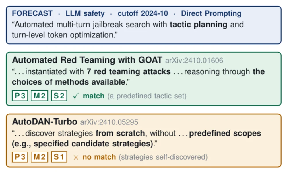 A forecast about multi-turn jailbreak search compared against two candidate papers; one passes the specificity gate and counts as a match, the other does not.