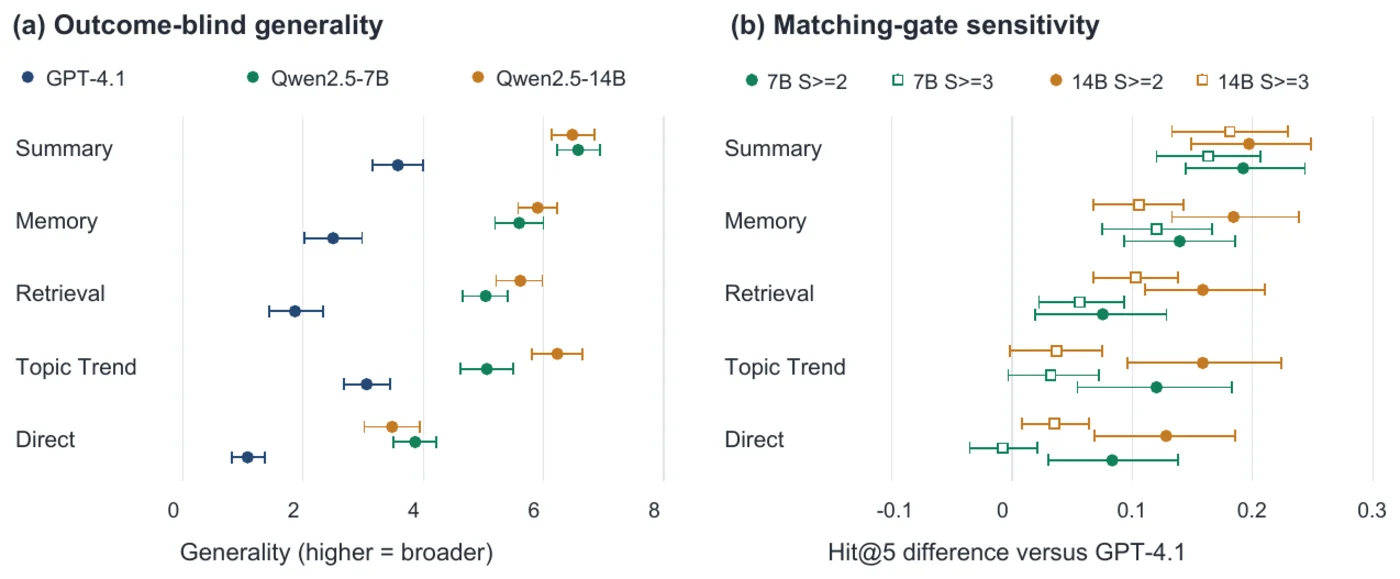 Two dot-and-interval charts: outcome-blind generality per strategy and backbone, and paired Hit@5 differences versus GPT-4.1 under two matching gates.