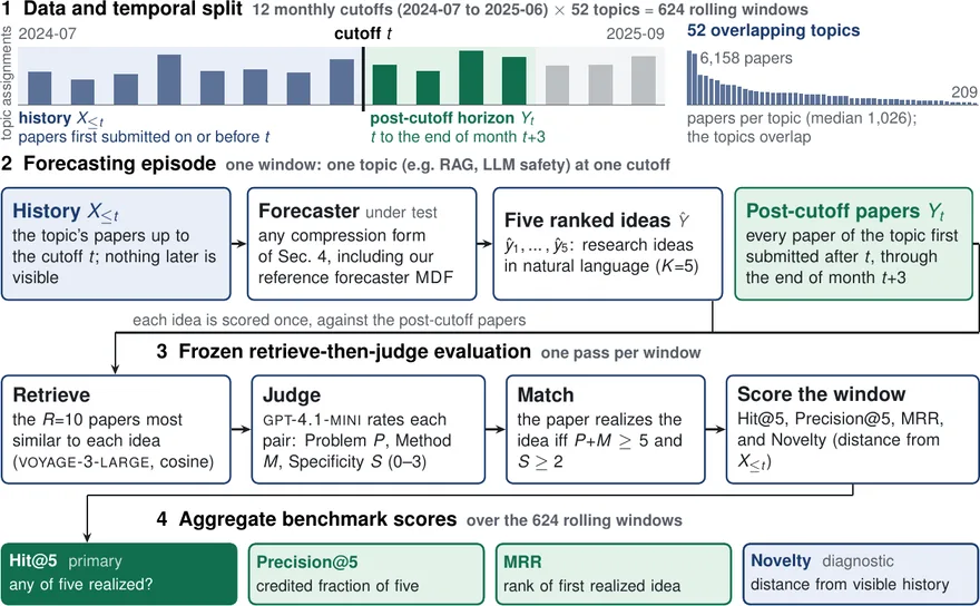 Can Large Language Models Forecast What Researchers Study Next? thumbnail