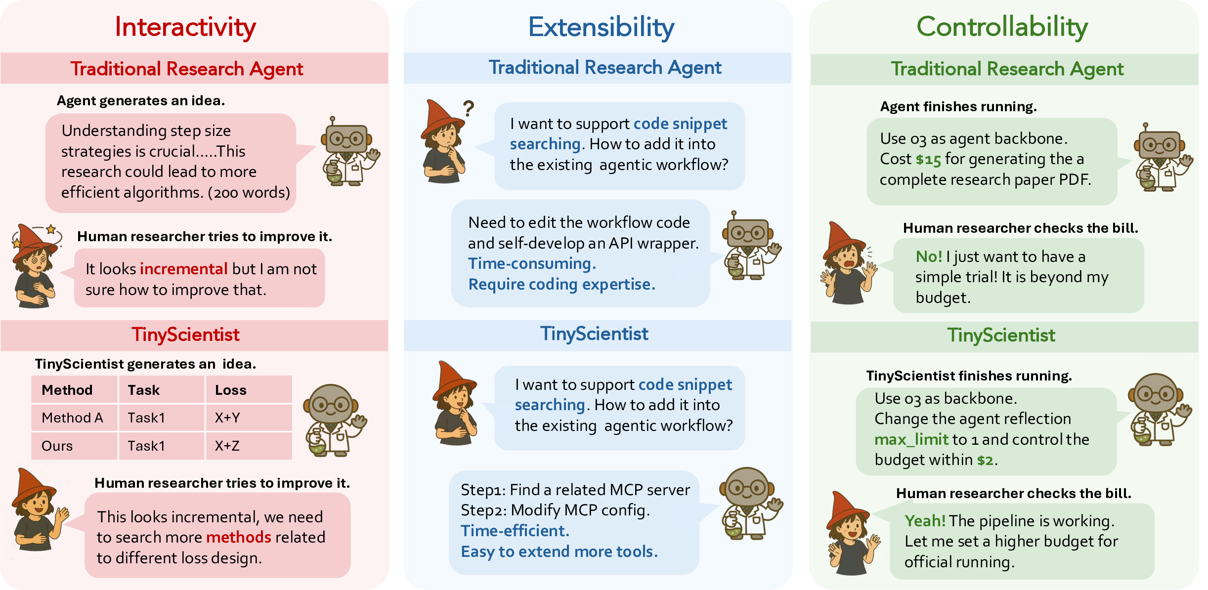 TinyScientist: An Interactive, Extensible, and Controllable Framework for Building Research Agents thumbnail